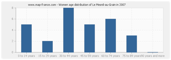 Women age distribution of Le Mesnil-au-Grain in 2007